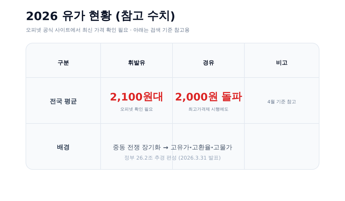 2026 유가 현황 인포그래픽
