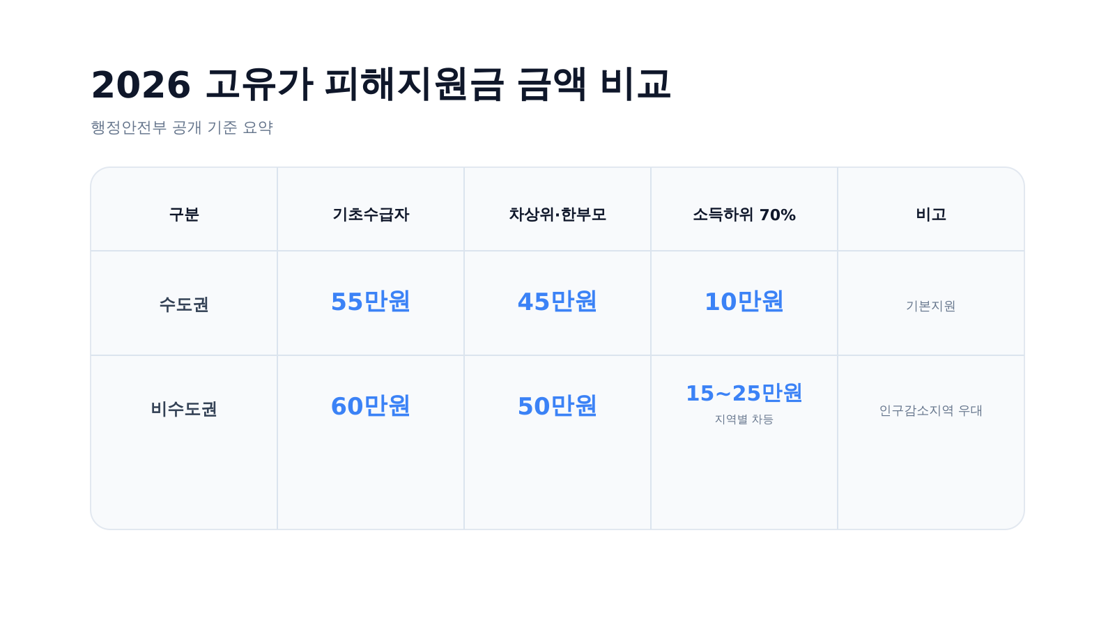 2026 정부 고유가 피해지원금 금액 비교 인포그래픽