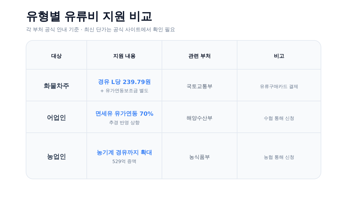유형별 유류비 지원 비교 인포그래픽