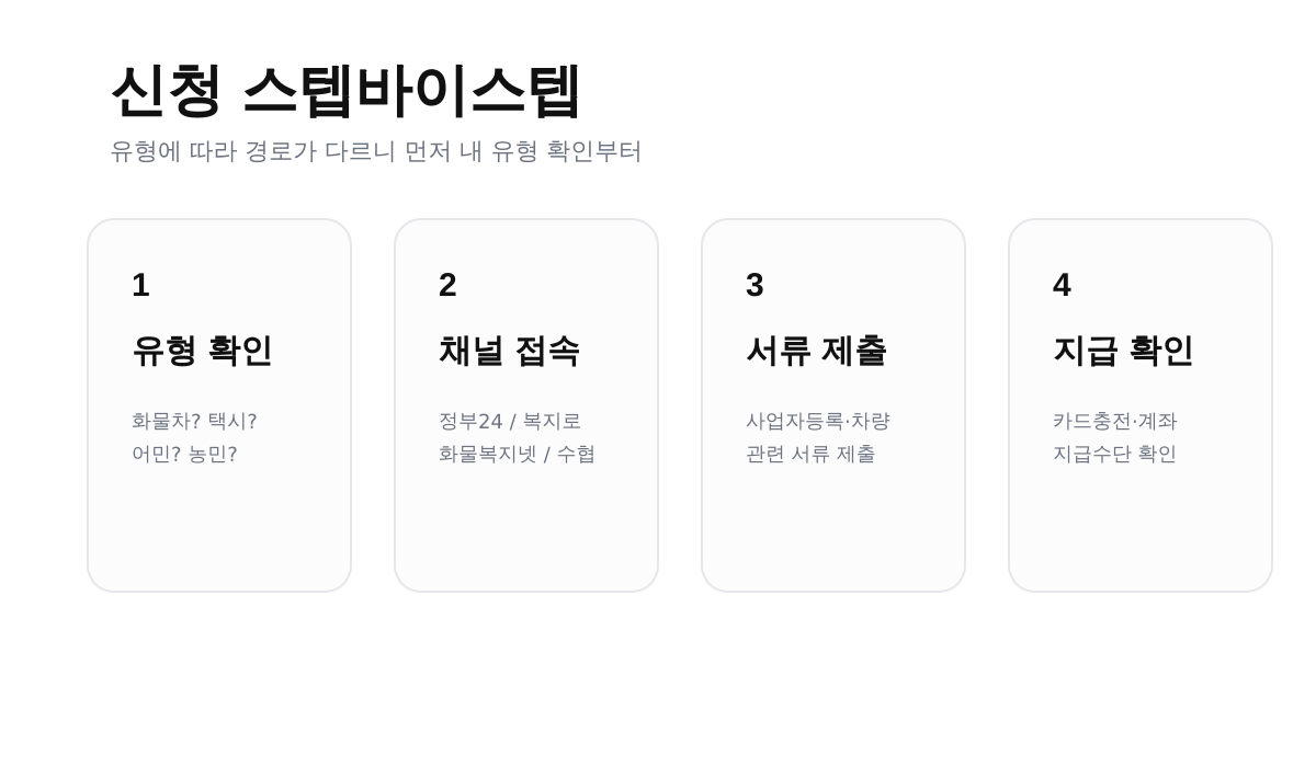 고유가 지원금 신청 스텝바이스텝 이미지