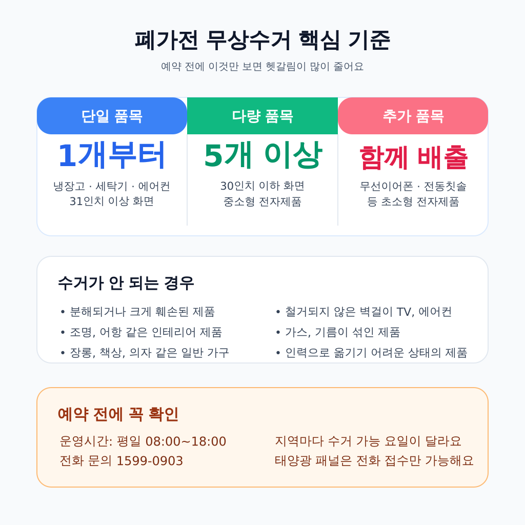 폐가전 무상수거 기준과 수거 불가 품목을 정리한 인포그래픽