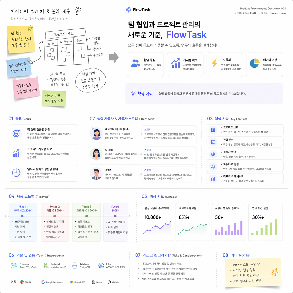 화이트보드 메모가 체계적인 PRD 문서로 바뀌는 인포그래픽