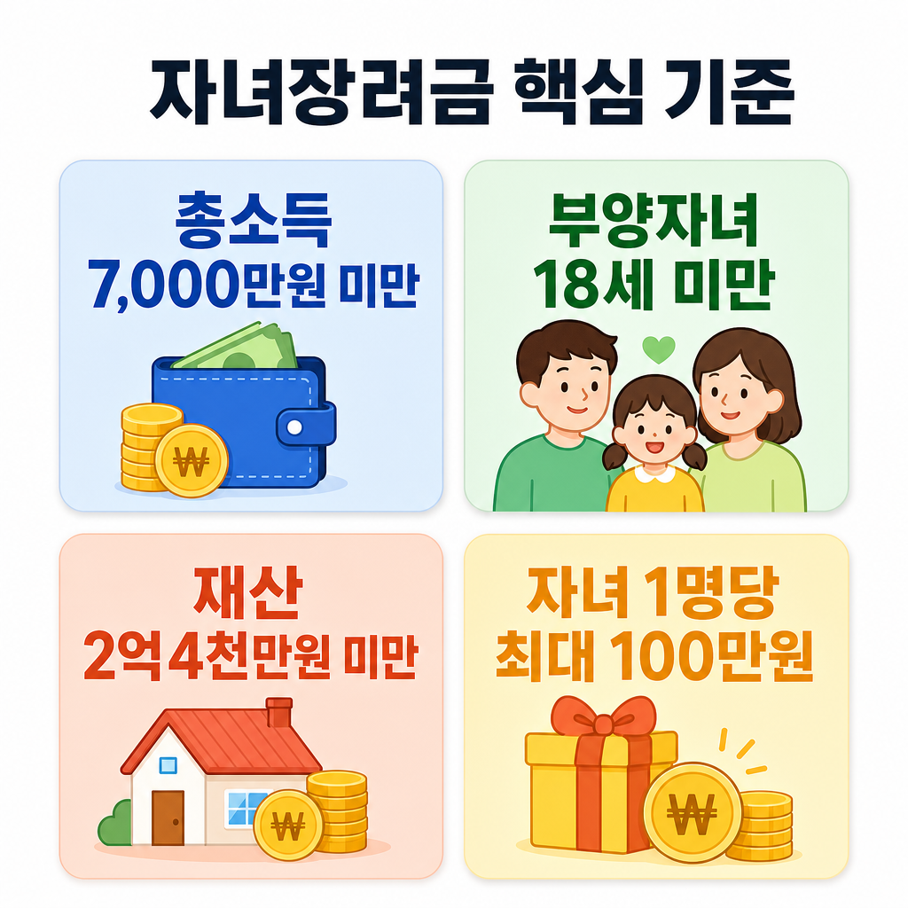 자녀장려금 소득 기준과 자녀 1명당 지급액 인포그래픽