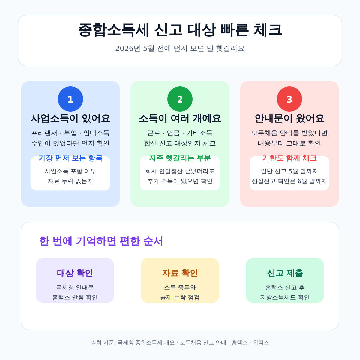 2026년 종합소득세 신고 대상 빠른 체크 인포그래픽