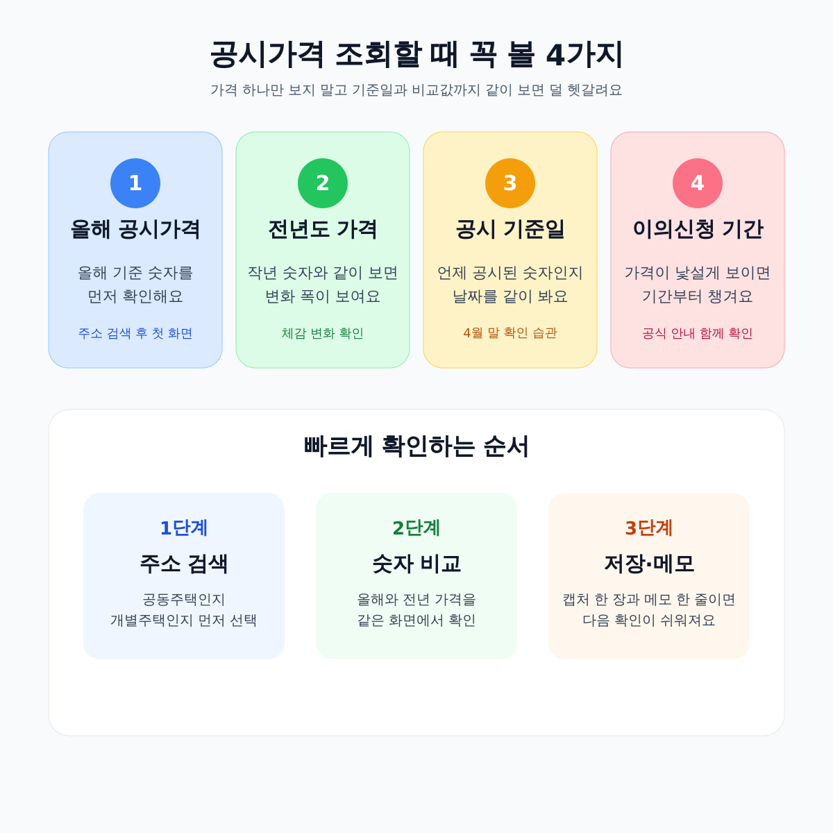 공시가격 조회 핵심 숫자 비교 인포그래픽