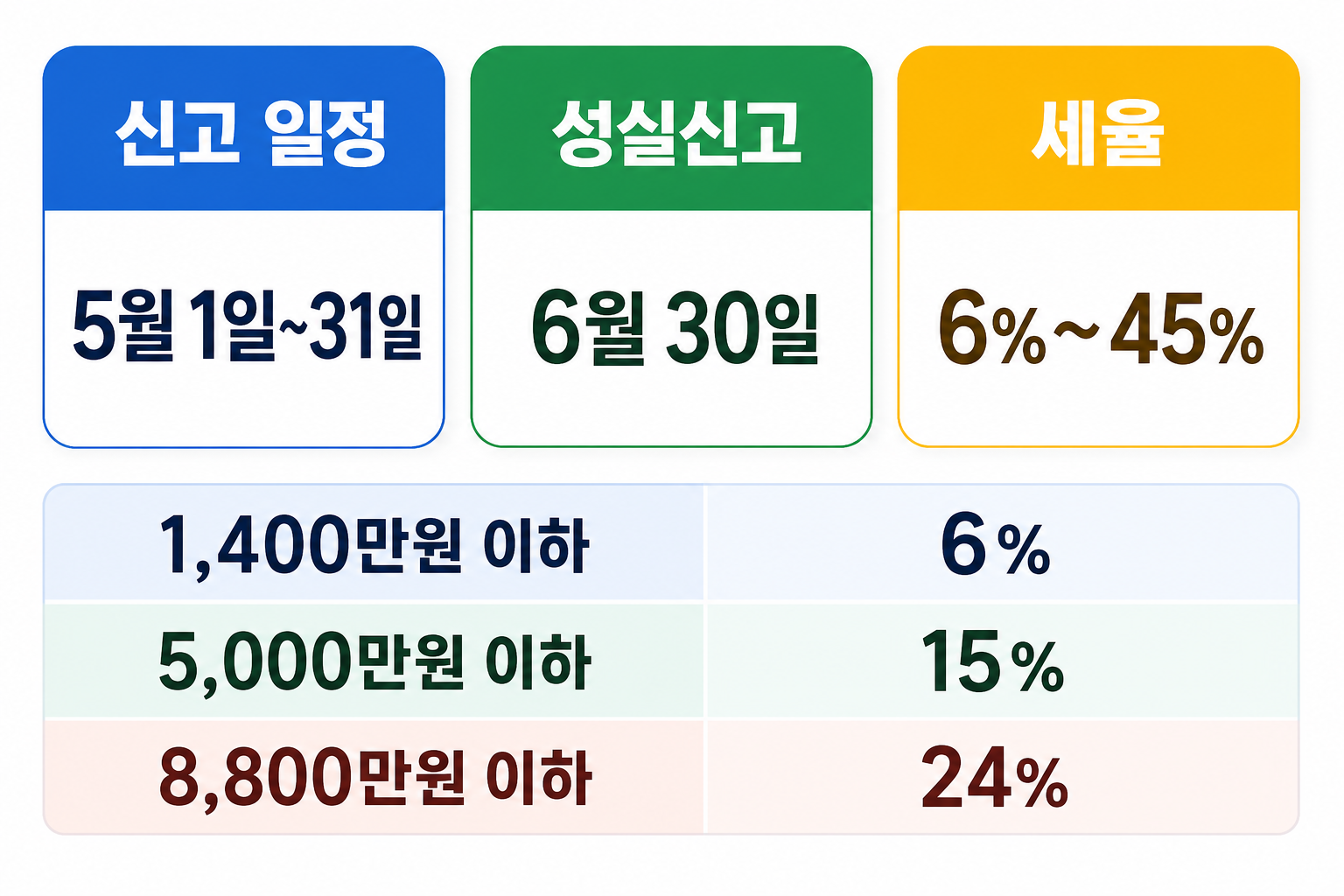 2026년 개인사업자 종소세 절세 팁 세율과 신고 일정 인포그래픽