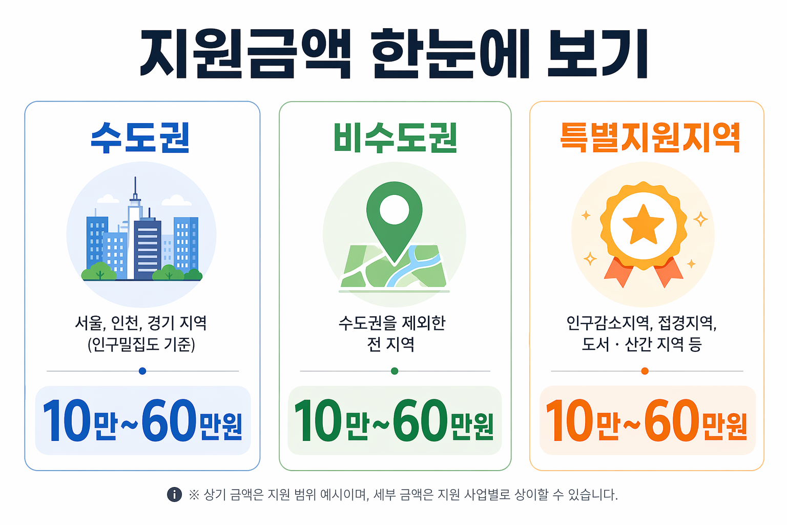 2026년 고유가 피해지원금 금액 요약 인포그래픽