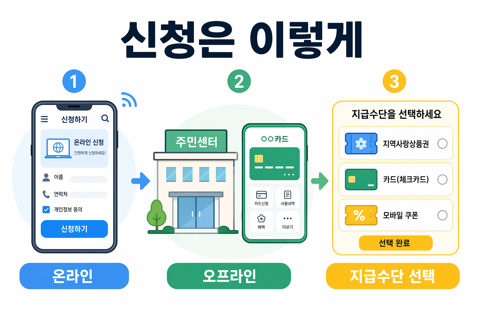 2026년 고유가 피해지원금 신청 방법 3단계 이미지