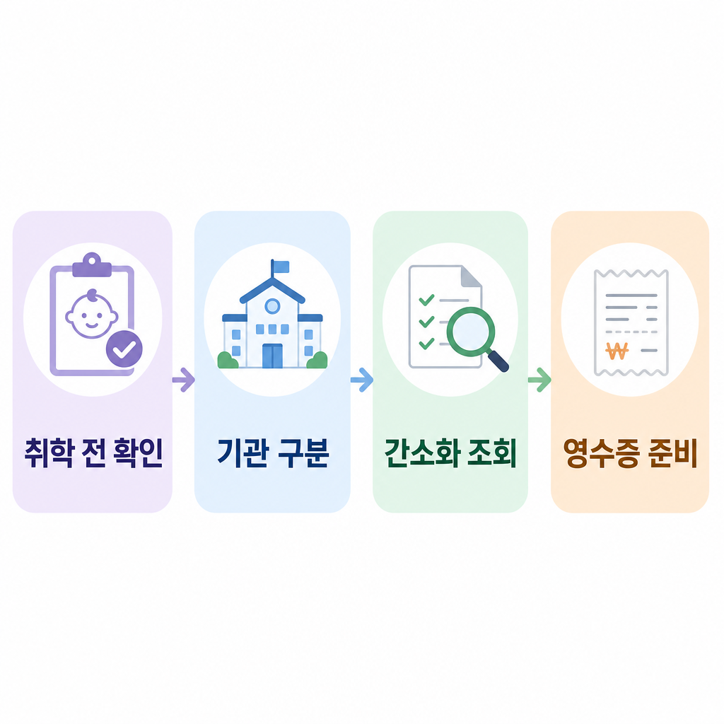 취학 전 확인부터 영수증 준비까지 네 단계로 정리한 프로세스 이미지