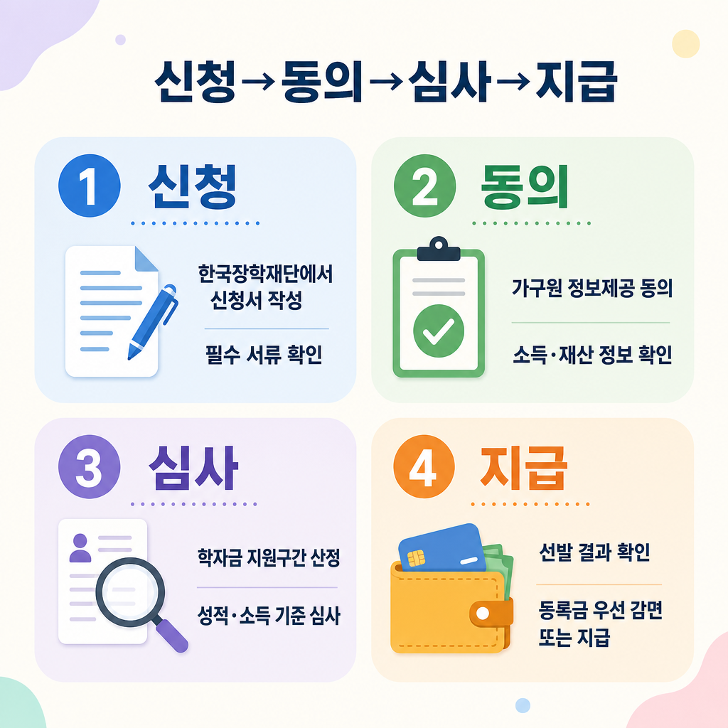 파스텔 배경, 둥근 패널 4개, 짧은 한글 제목 ‘신청→동의→심사→지급’, 번호 배지, 가독성 높은 한국어 텍스트, 영문과 워터마크 없음, 국가장학금 진행 순서를 설명하는 정보형 인포그래픽