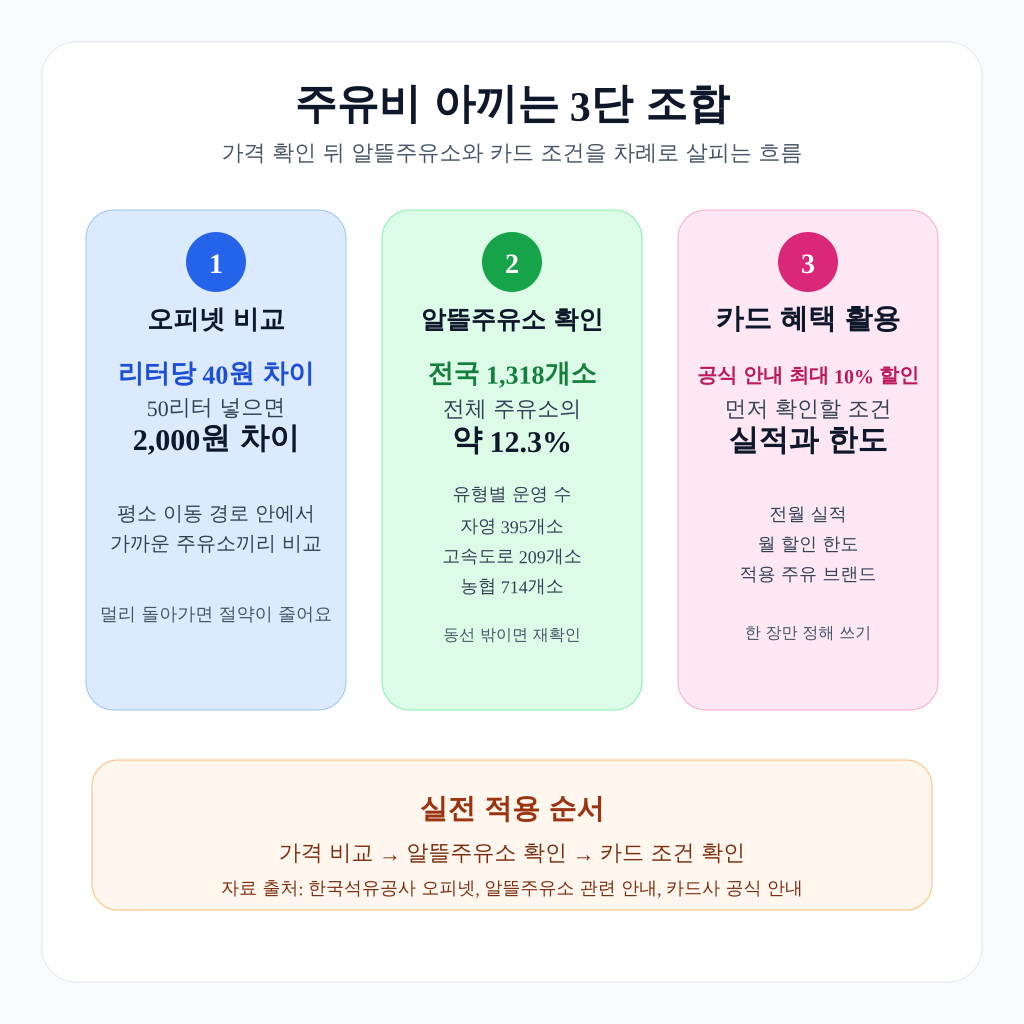 주유비 절약 방법 3단 비교 인포그래픽