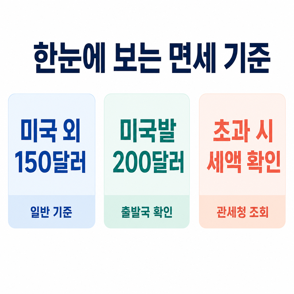 150달러와 200달러 기준을 비교한 인포그래픽