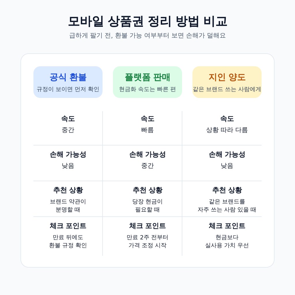 모바일 상품권 정리 방법 비교 인포그래픽