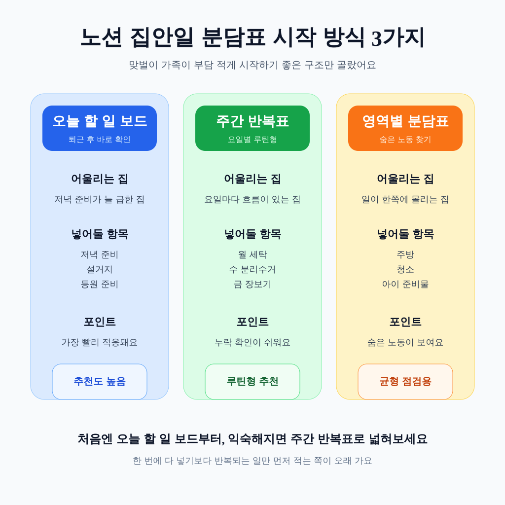 노션 집안일 분담표 3가지 방식 비교 인포그래픽