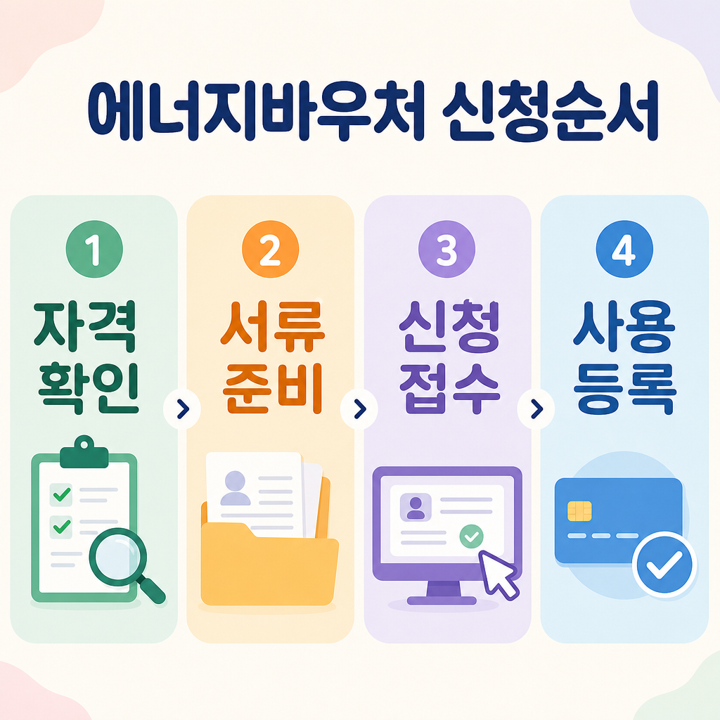 파스텔 배경, 둥근 패널 4개, 짧은 한글 제목 '에너지바우처 신청순서', 번호 배지 1~4, 내용은 '자격확인-서류준비-복지로/행정복지센터 신청-사용등록', 가독성 높은 한국어 텍스트, 영문과 워터마크 없음