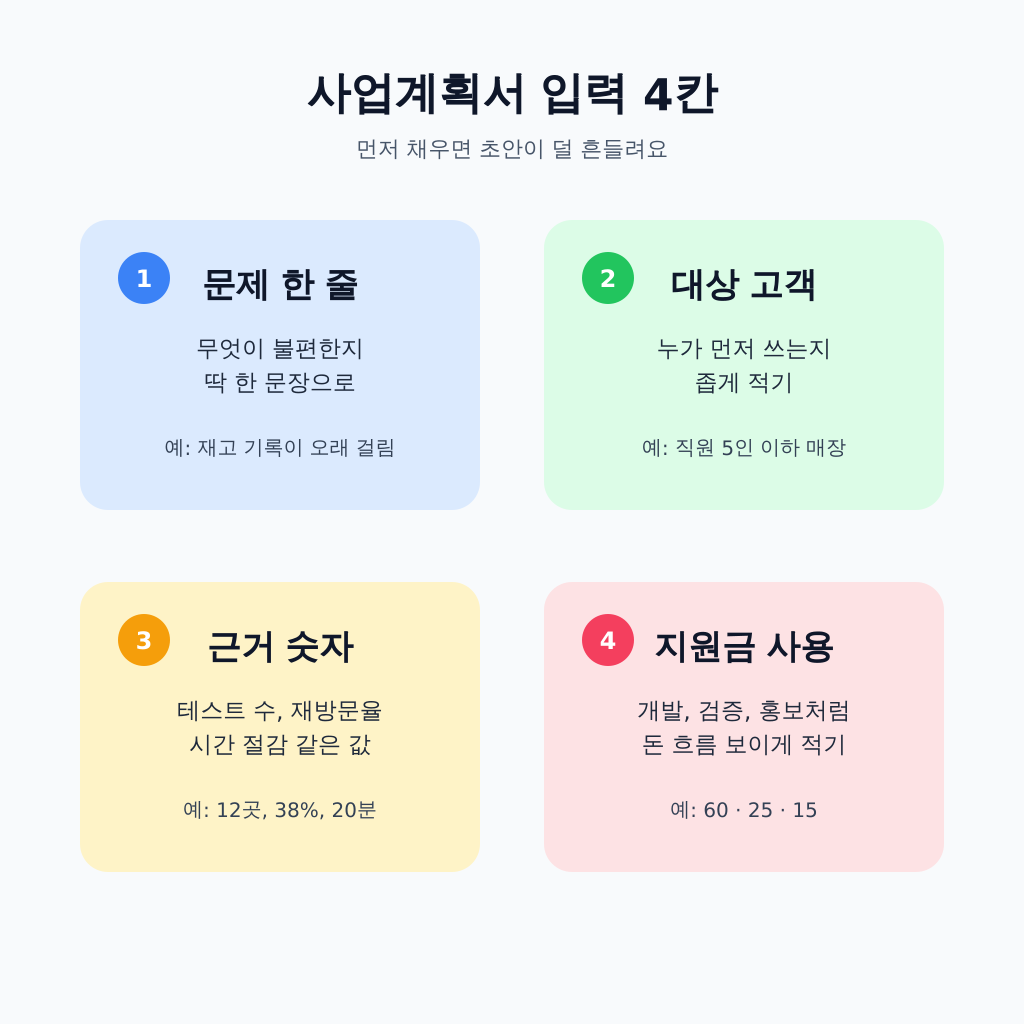 사업계획서 핵심 입력 4칸 인포그래픽