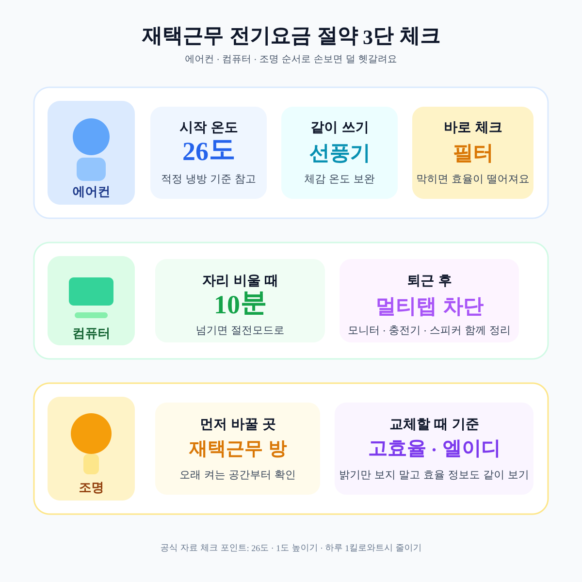 재택근무 전기요금 절약 3단 비교 인포그래픽