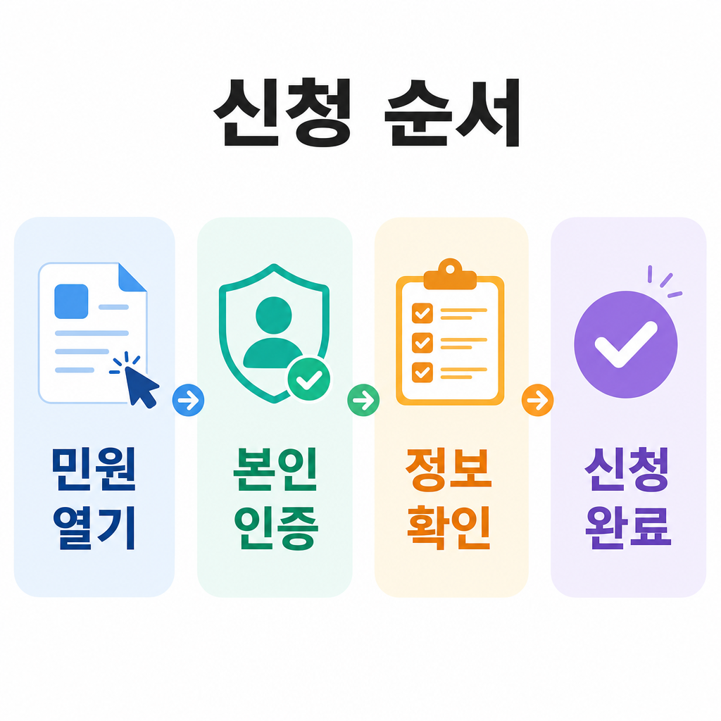 전입신고 온라인 신청 4단계를 카드처럼 보여주는 프로세스 이미지