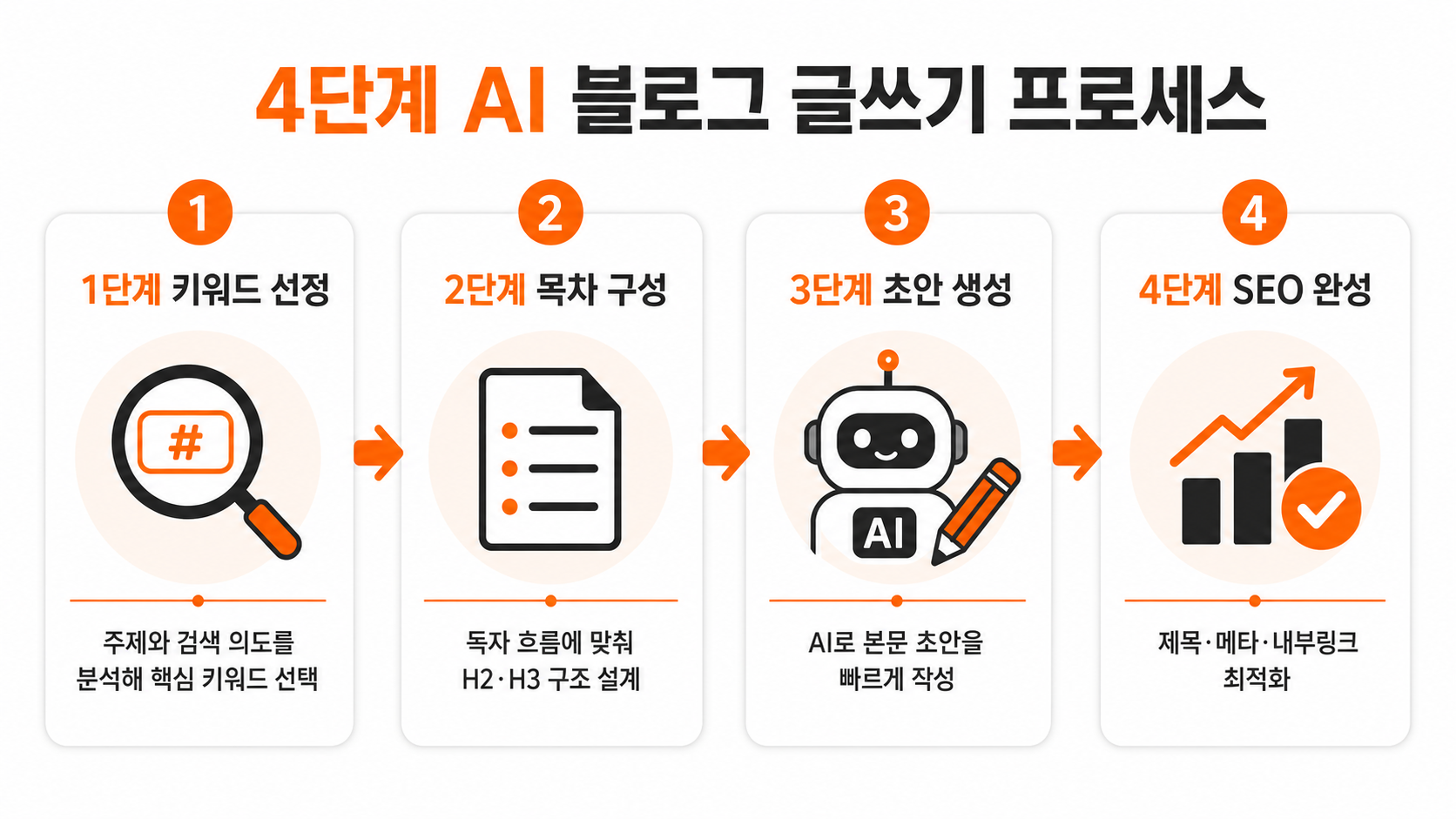 AI 블로그 글쓰기 4단계 프로세스 흐름도