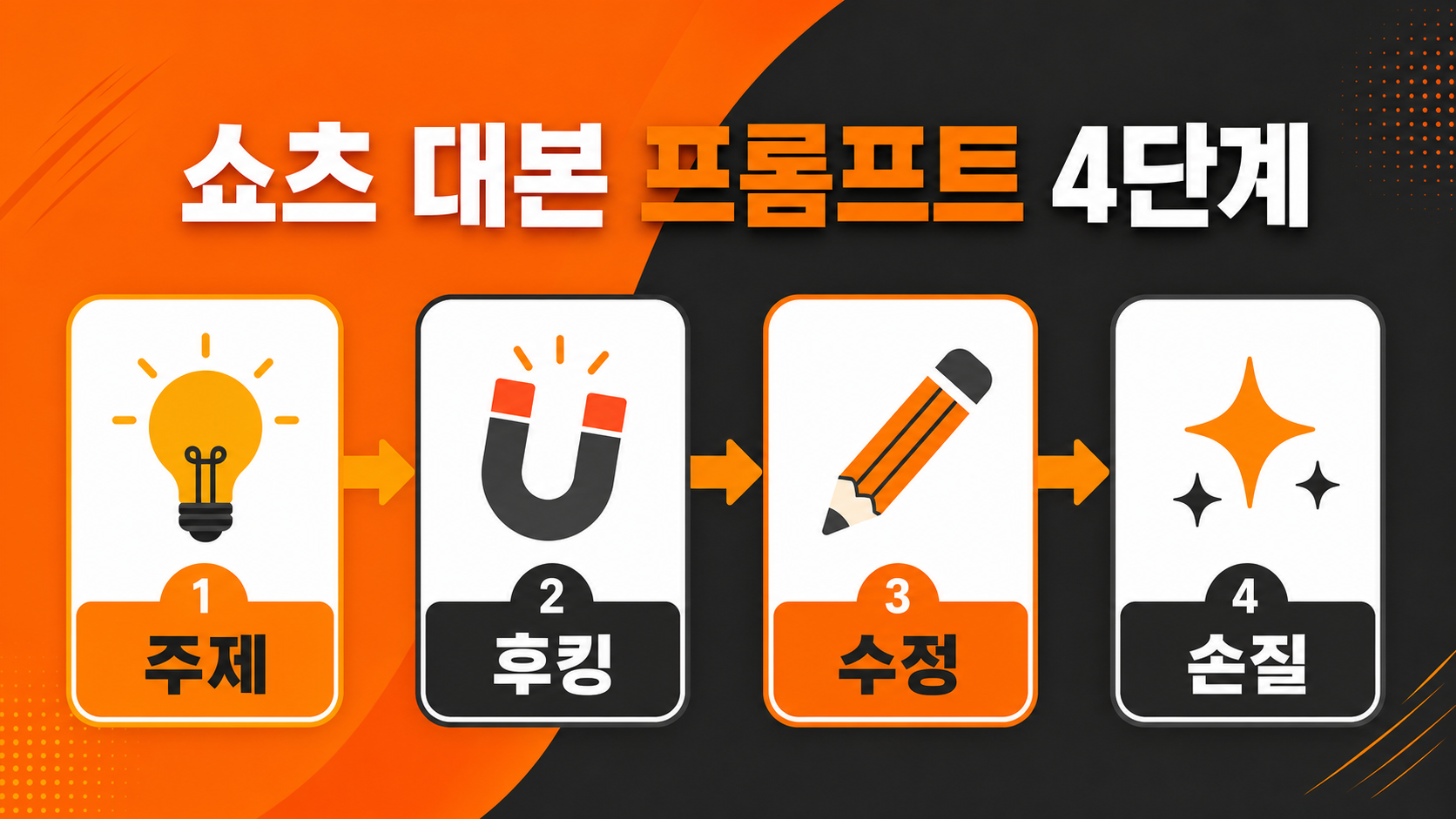 ChatGPT로 쇼츠 대본을 작성하는 4단계 프로세스 인포그래픽