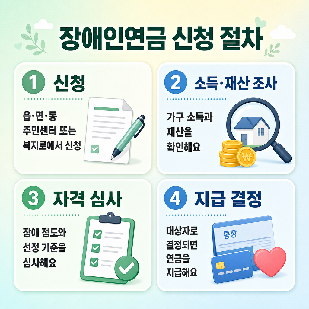 파스텔 배경, 둥근 패널 4개, 짧은 한글 제목으로 구성된 장애인연금 신청 절차 인포그래픽. 1 신청, 2 조사, 3 심사, 4 지급. 번호 배지 선명, 가독성 높은 한국어 텍스트, 영문과 워터마크 없음
