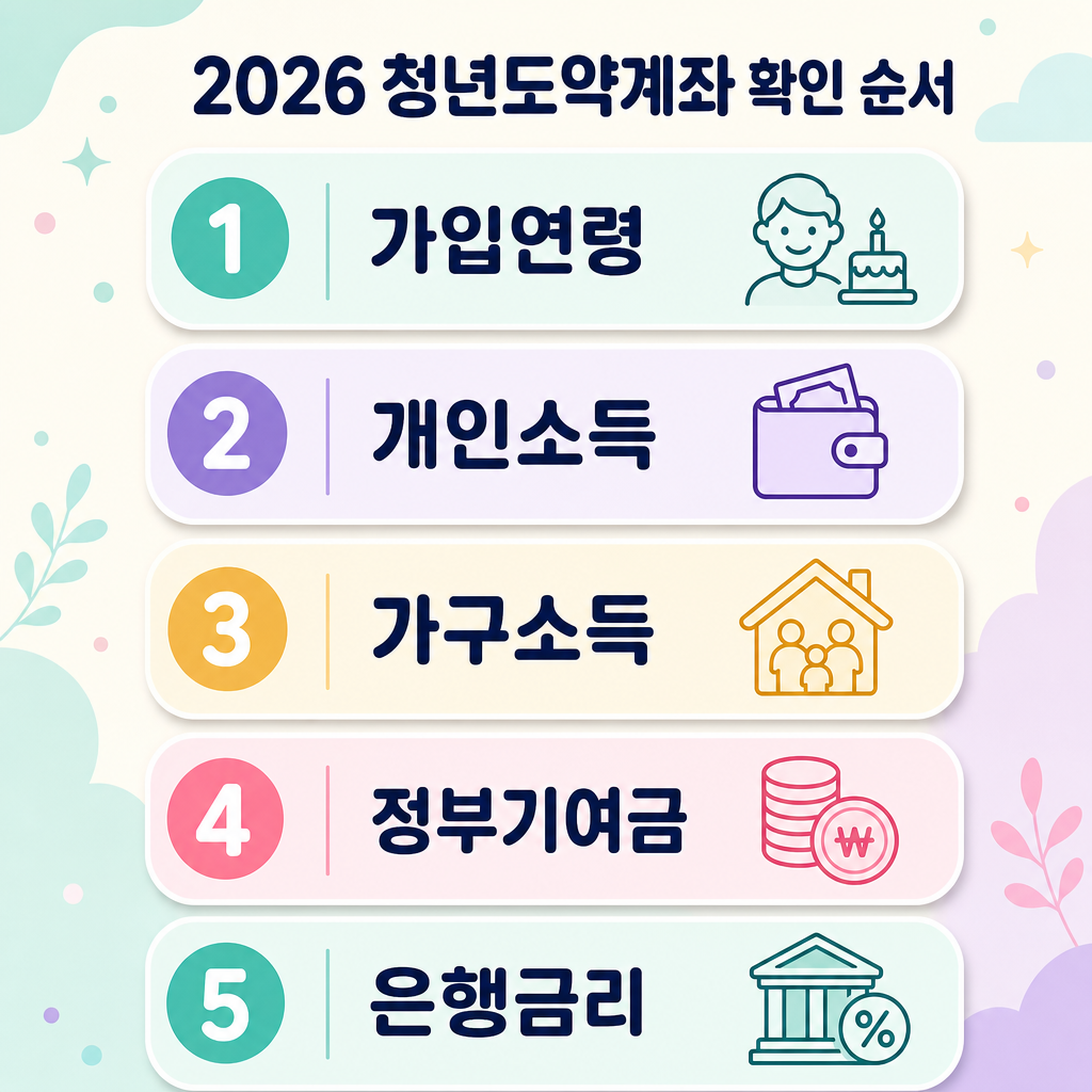 파스텔 배경, 둥근 패널 4개, 제목 ‘청년도약계좌 2026 체크 4단계’, 1 가입조건, 2 정부기여금, 3 비과세, 4 중도해지 확인, 가독성 높은 한국어 텍스트, 영문과 워터마크 없음