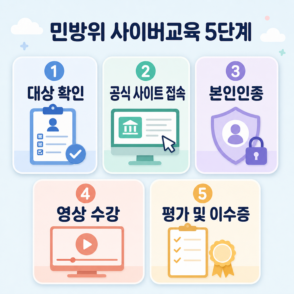 파스텔 배경, 둥근 패널 5개, 짧은 한글 제목 ‘민방위 사이버교육 5단계’, 번호 배지 1 대상확인 2 본인인증 3 영상수강 4 평가완료 5 이수증저장, 가독성 높은 한국어 텍스트, 영문·워터마크 없음
