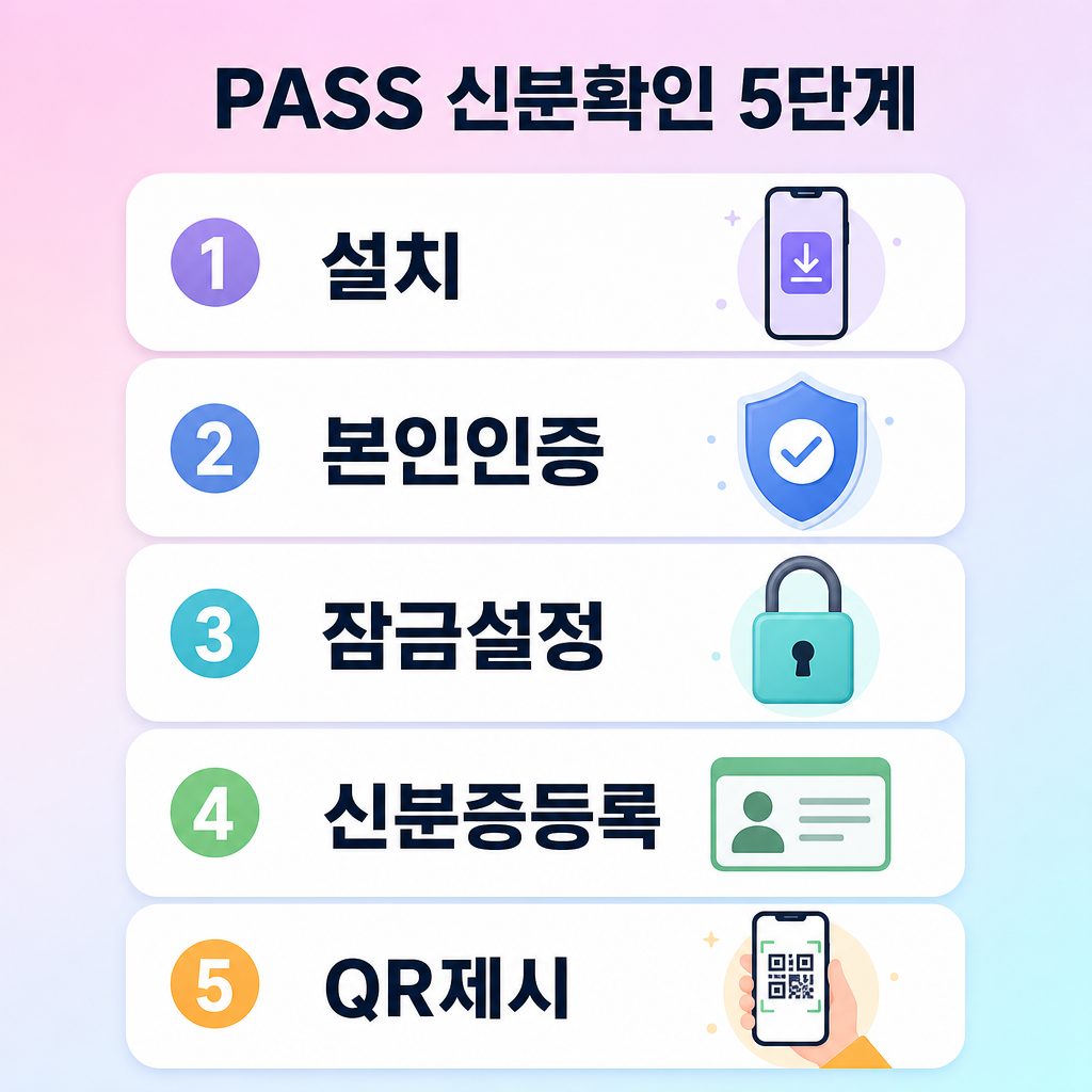 파스텔 배경, 둥근 패널 5개, 제목 ‘PASS 신분확인 5단계’, 1 설치, 2 본인인증, 3 잠금설정, 4 신분증등록, 5 QR제시, 가독성 높은 한국어 텍스트, 영문 없음, 워터마크 없음