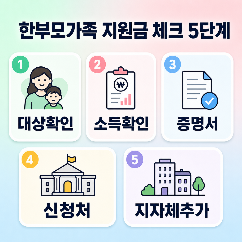 파스텔 배경, 둥근 패널 5개, 짧은 한글 제목 ‘한부모가족 지원금 체크 5단계’, 번호 배지 1~5, 내용은 대상확인·소득확인·증명서·신청처·지자체추가, 영문과 워터마크 없음