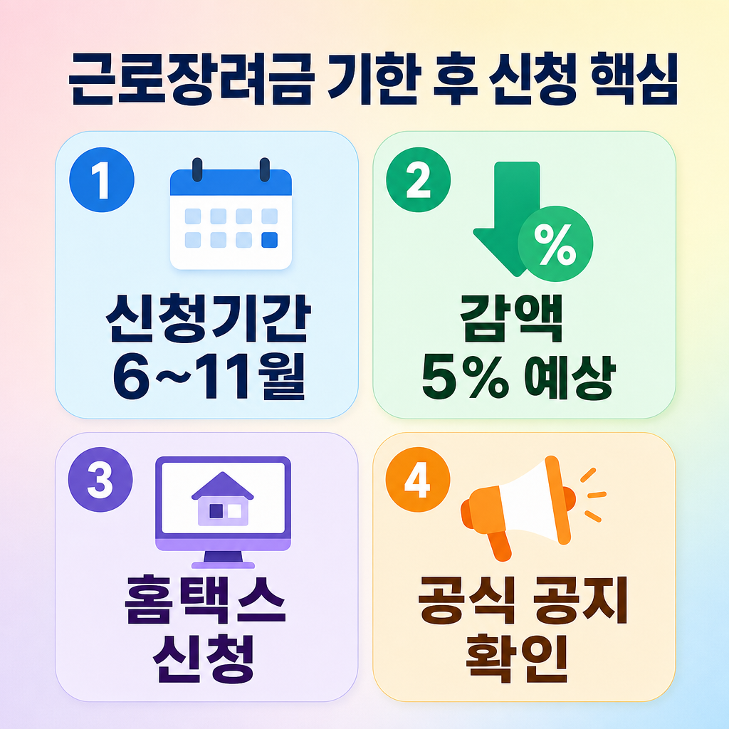 파스텔 배경, 둥근 패널 4개, 제목 ‘근로장려금 기한 후 신청 핵심’, 1 신청기간 6~11월, 2 감액 5% 예상, 3 홈택스 신청, 4 공식 공지 확인, 한글 텍스트만, 워터마크 없음