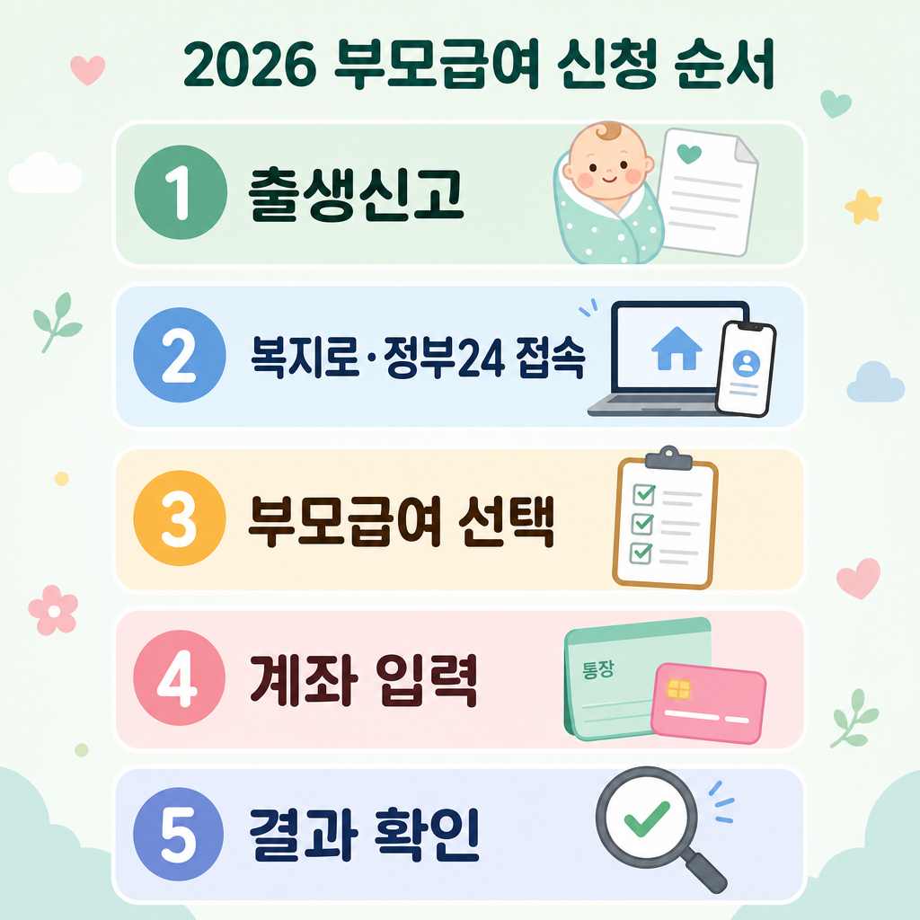 파스텔 배경, 둥근 패널 5개, 제목 ‘2026 부모급여 신청 순서’, 1 출생신고, 2 복지로·정부24 접속, 3 부모급여 선택, 4 계좌 입력, 5 결과 확인, 번호 배지, 가독성 높은 한국어 텍스트, 영문·워터마크 없음
