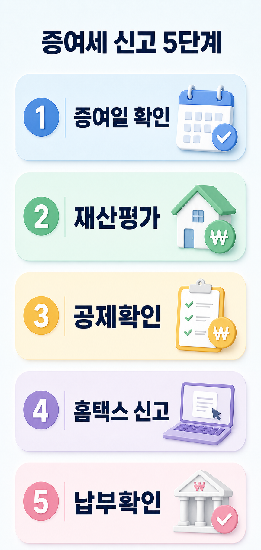 파스텔 배경, 둥근 패널 5개, 제목 ‘증여세 신고 5단계’, 1 증여일 확인, 2 재산평가, 3 공제확인, 4 홈택스 신고, 5 납부확인, 가독성 높은 한국어 텍스트, 영문과 워터마크 없음