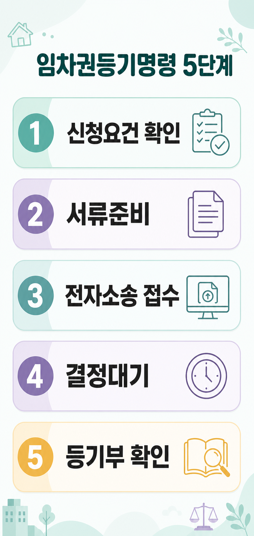 파스텔 배경, 둥근 패널 5개, 제목 ‘임차권등기명령 5단계’, 번호 배지 1 신청요건 확인 2 서류준비 3 전자소송 접수 4 결정대기 5 등기부 확인, 가독성 높은 한국어 텍스트, 영문·워터마크 없음