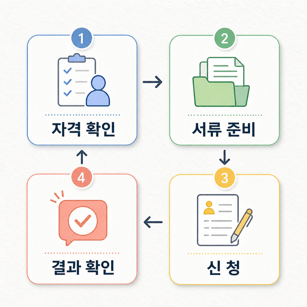 에너지바우처 신청 순서 안내 이미지