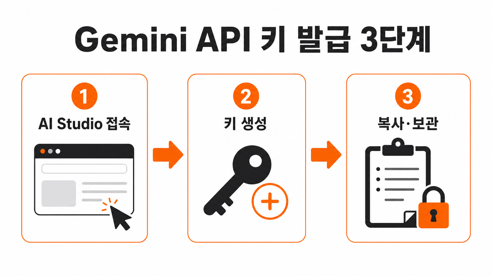 Gemini API 키 발급 3단계 순서도 인포그래픽