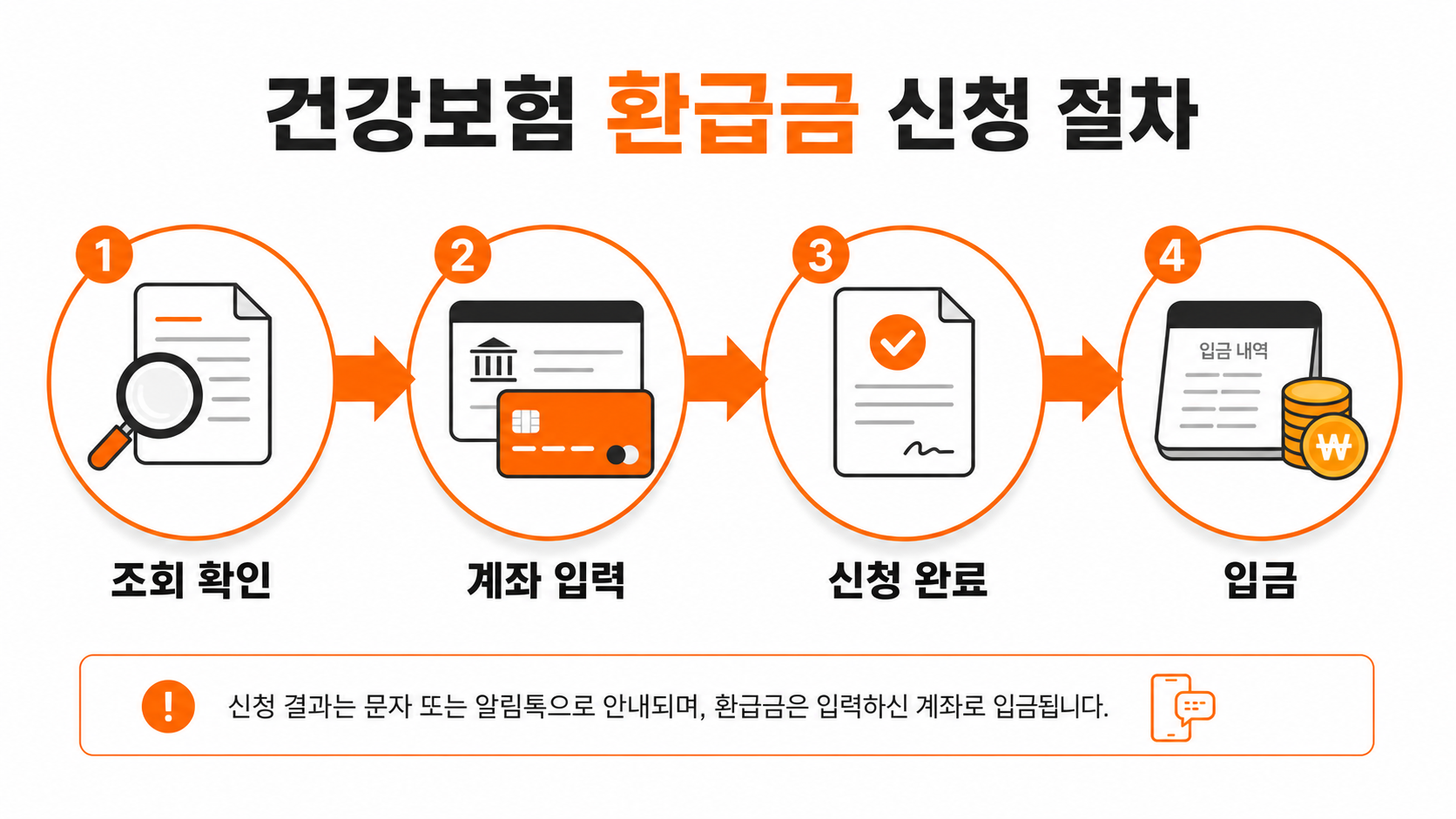건강보험 환급금 신청 단계별 절차 안내 이미지