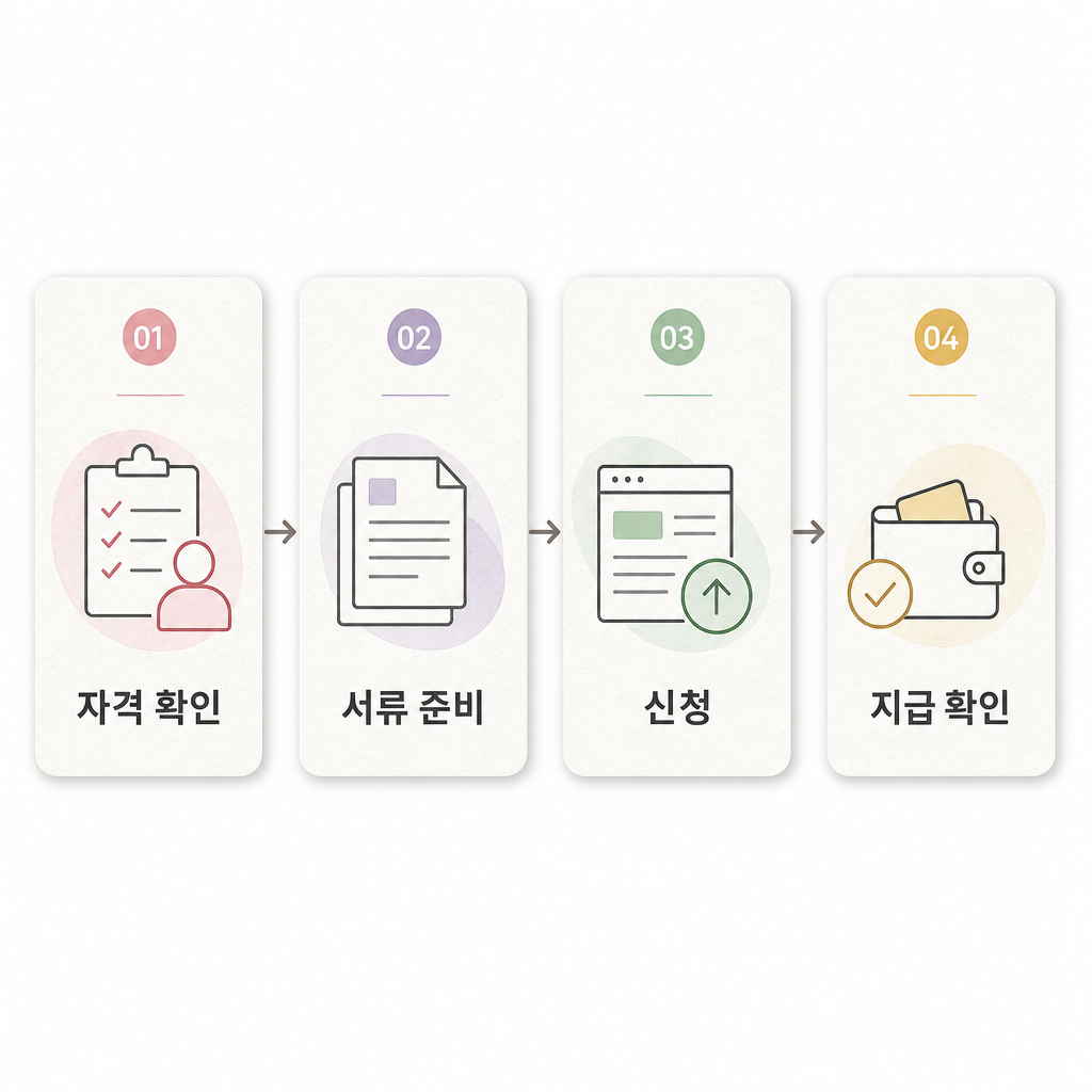 출산급여 신청 순서 안내 이미지