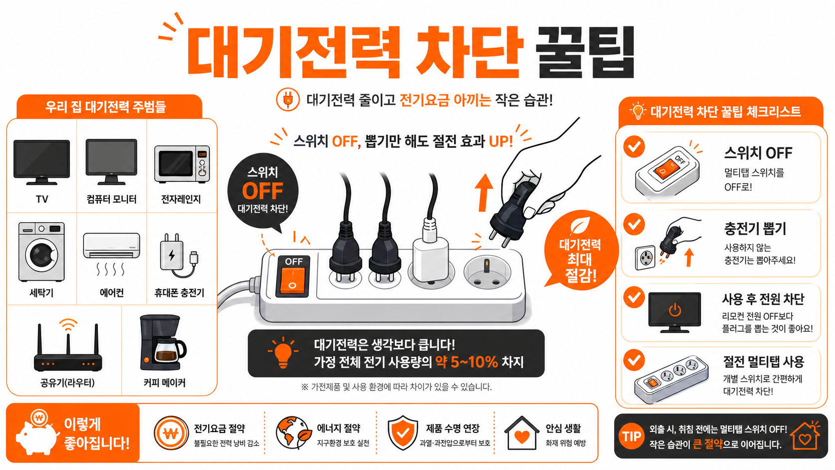 가전제품 대기전력 차단 방법과 절전 습관 인포그래픽