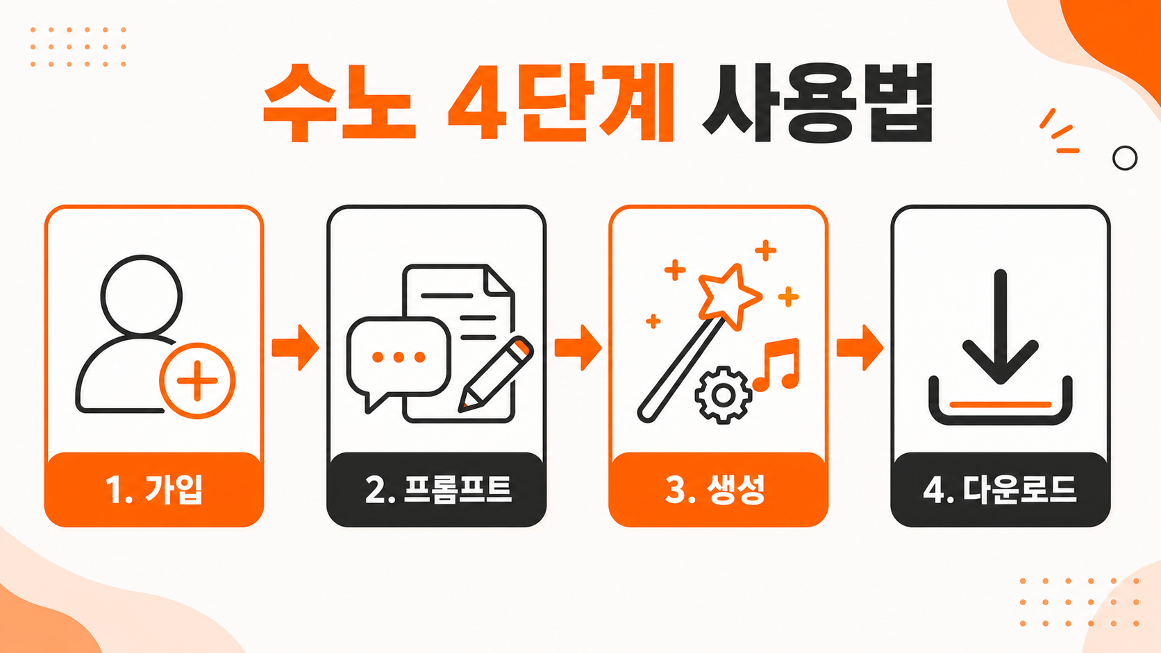 수노 AI 사용 4단계 순서도 — 가입부터 음악 다운로드까지