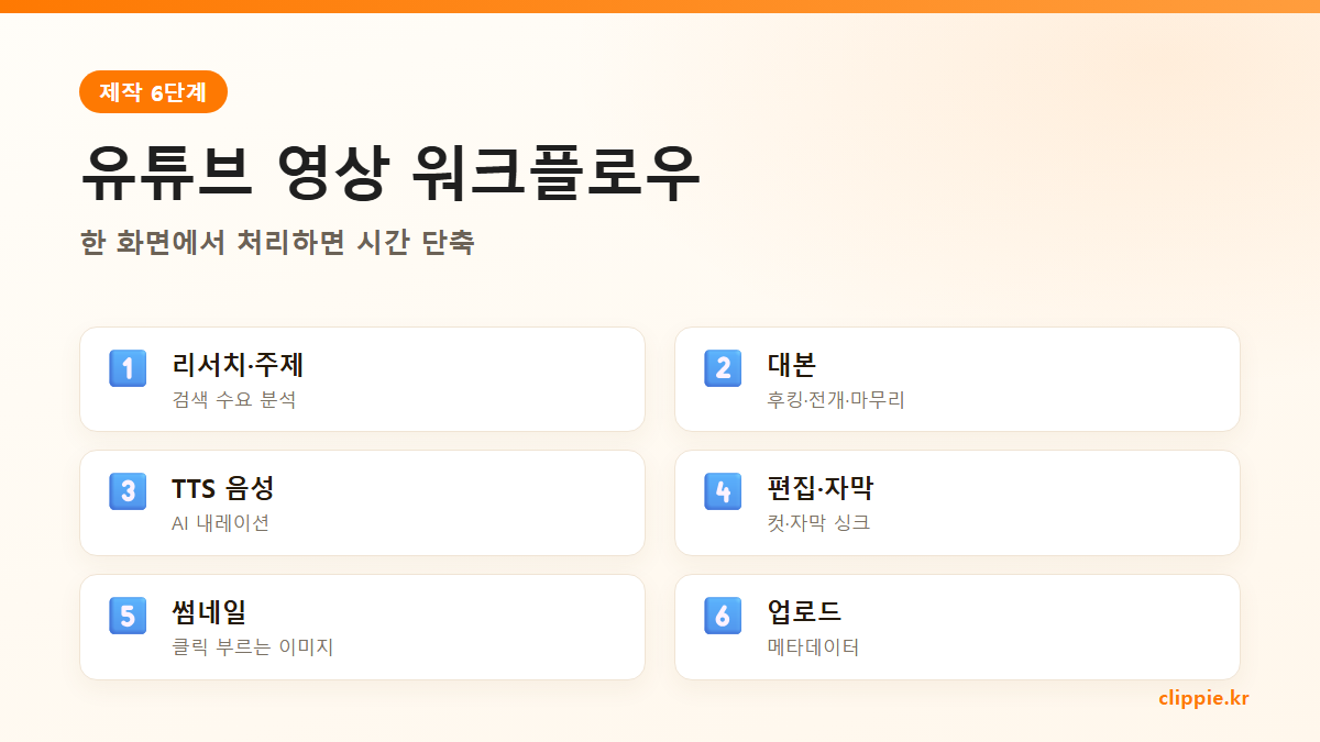 유튜브 영상 제작 6단계