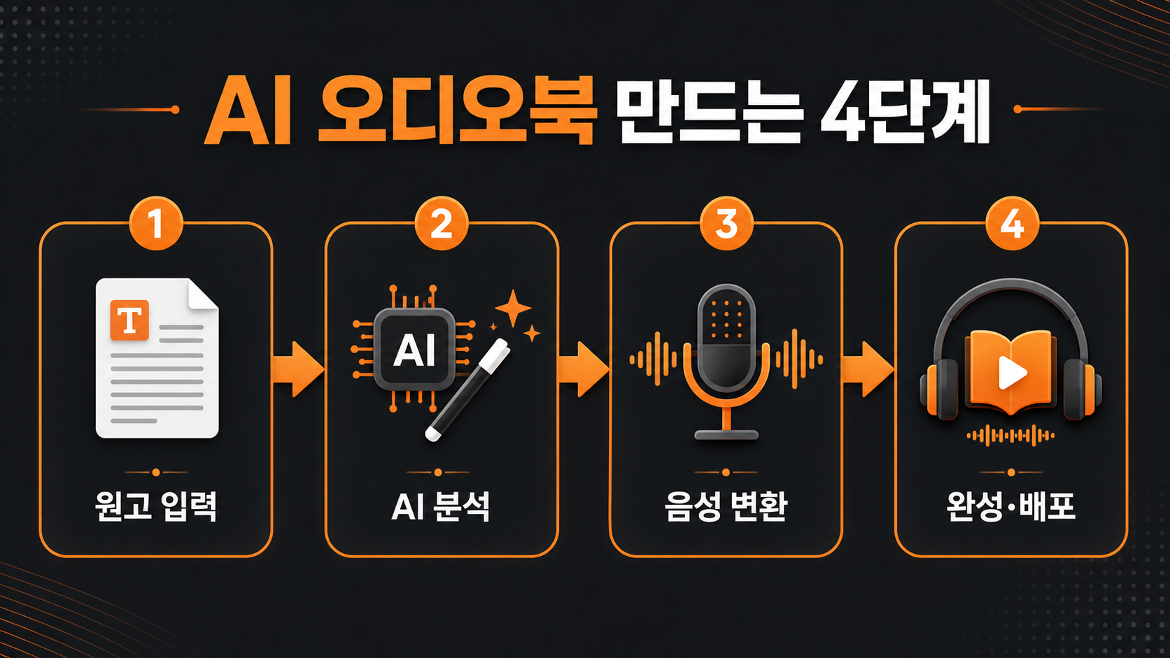 AI 오디오북 단계별 제작 방법 이미지