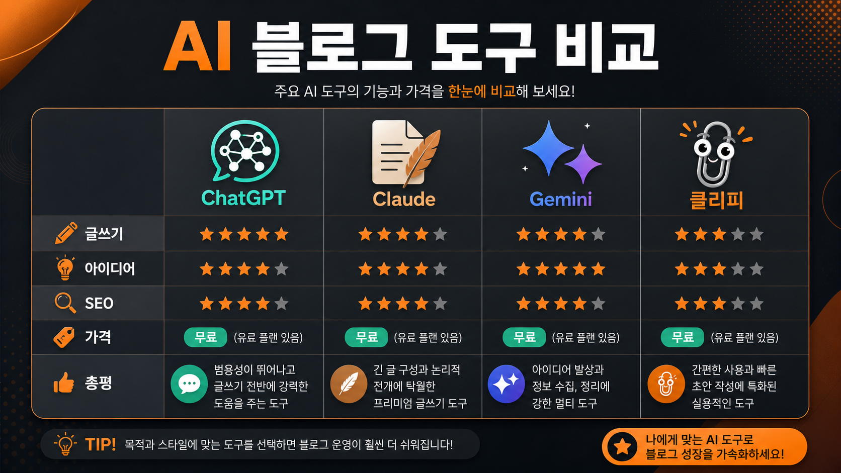 AI 블로그 글쓰기 도구 비교 인포그래픽