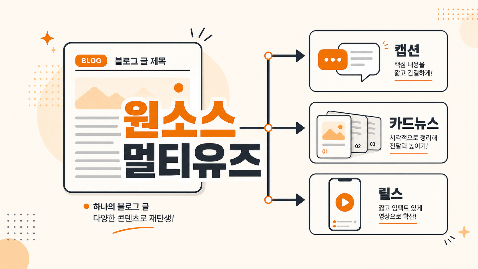 원소스 멀티유즈 AI 콘텐츠 변환 과정 다이어그램