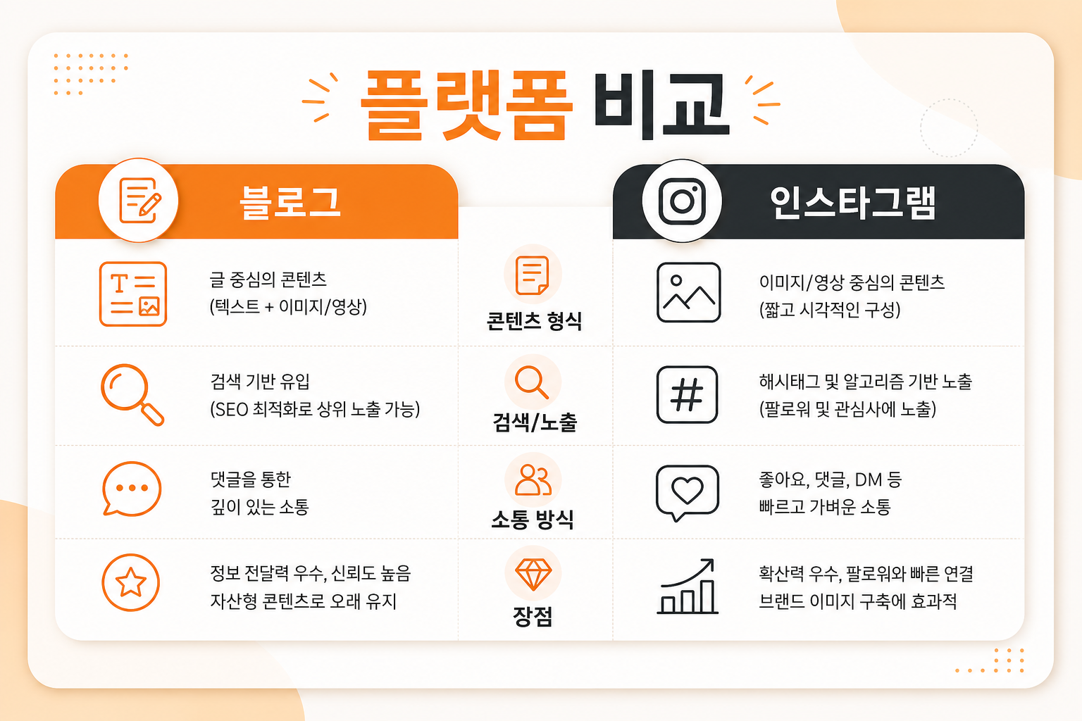 블로그와 인스타그램 플랫폼별 최적화 포인트 비교 인포그래픽