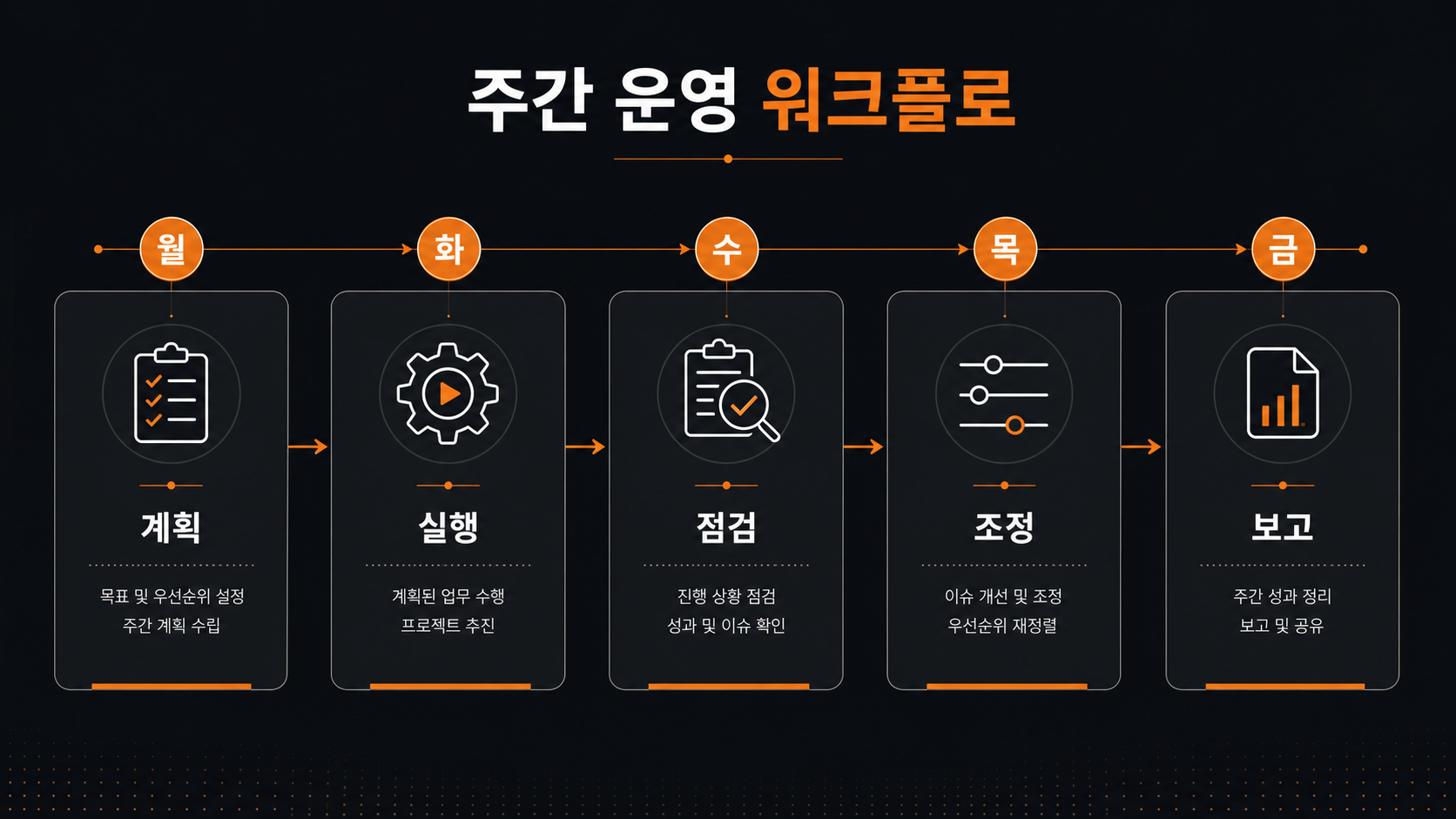 주 1회 블로그 글로 두 채널을 운영하는 주간 워크플로 캘린더