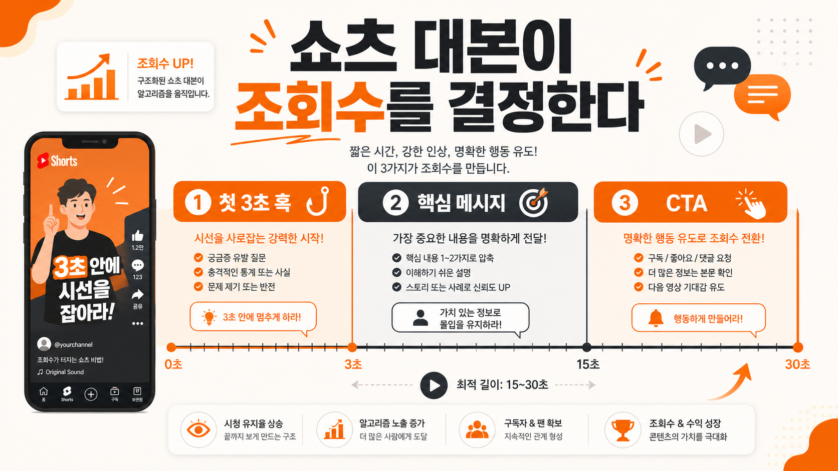 쇼츠 대본 구조와 조회수의 관계를 설명하는 인포그래픽