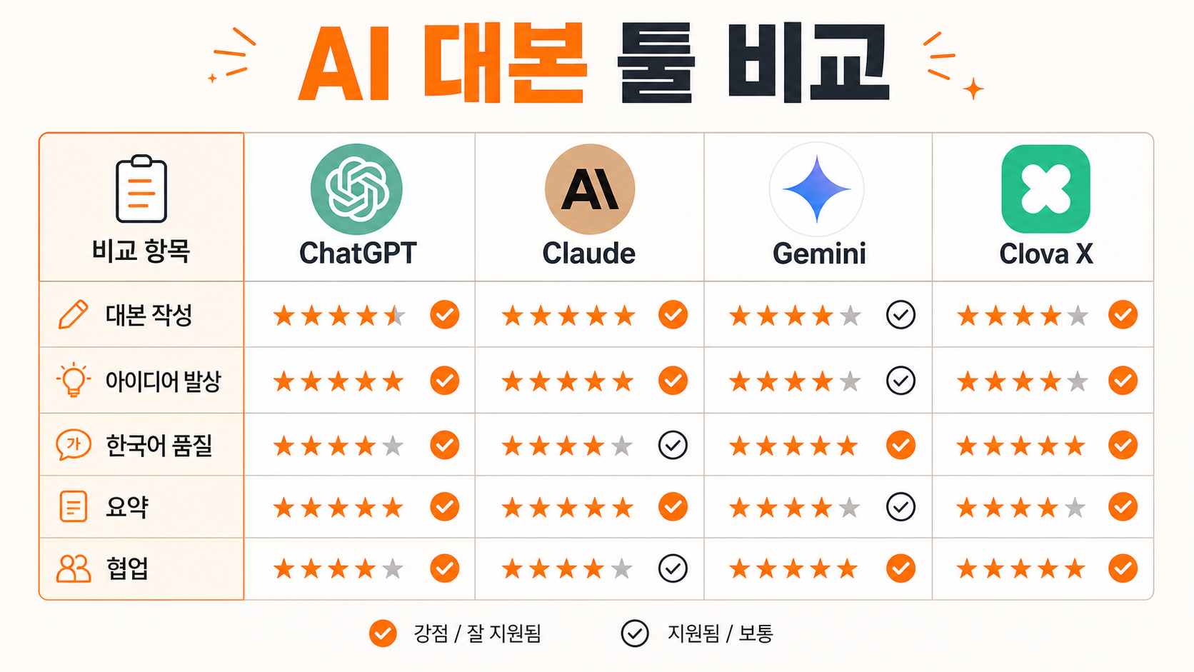 쇼츠 대본 작성에 활용할 수 있는 AI 툴 비교 인포그래픽