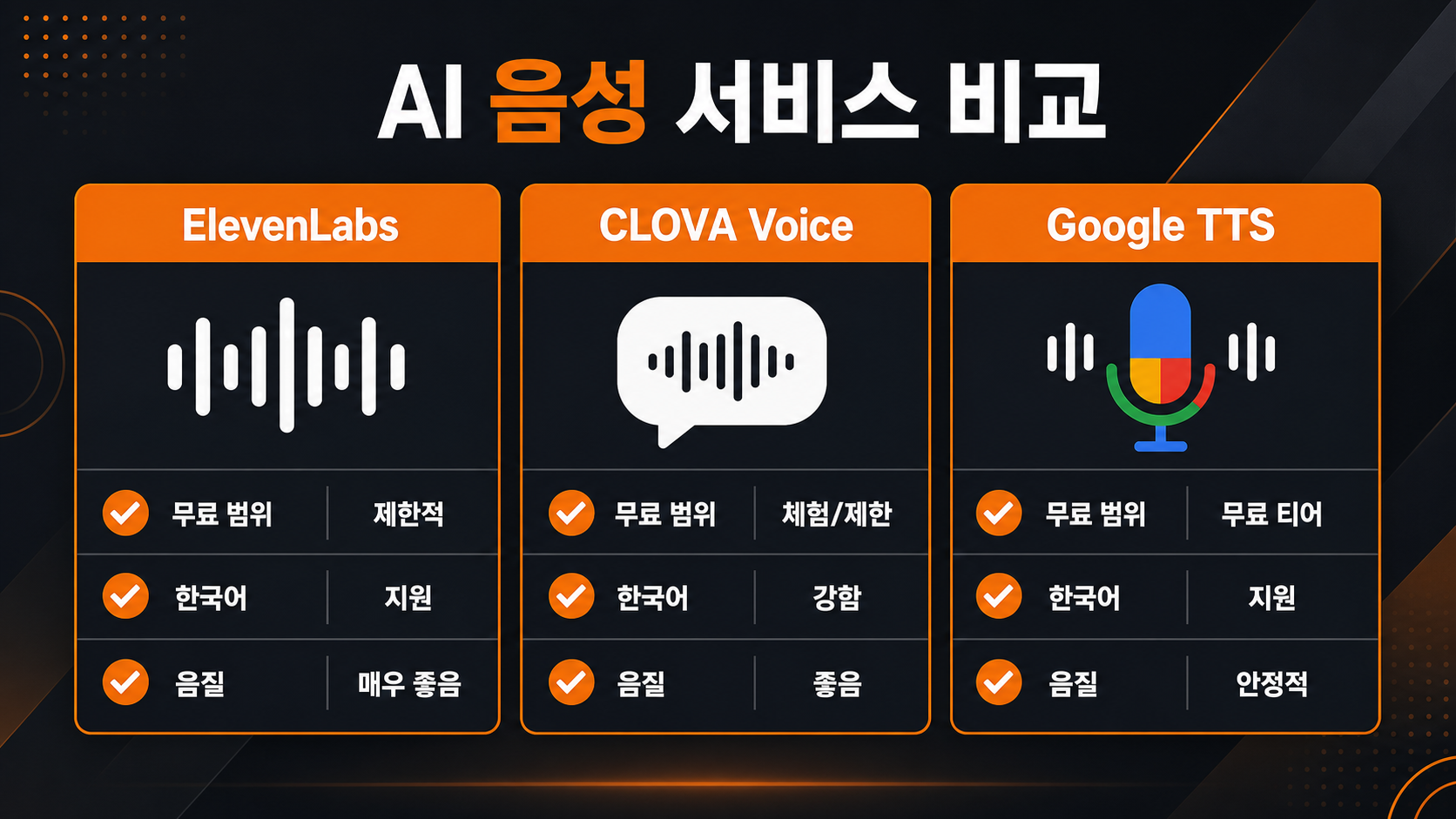 무료 AI 음성 서비스 비교 인포그래픽