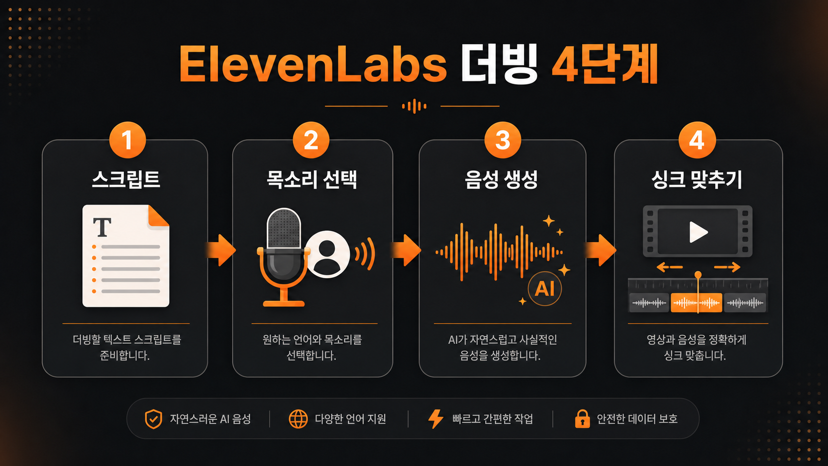 ElevenLabs 영상 더빙 실전 4단계 플로우차트