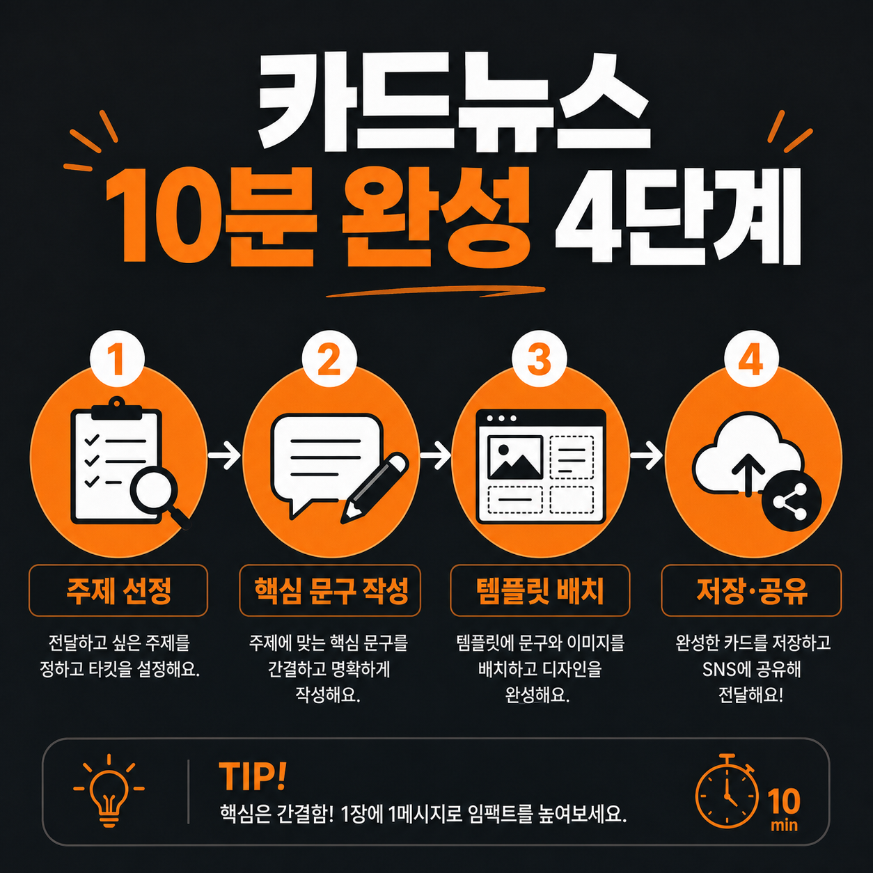 카드뉴스 10분 완성 4단계 순서 인포그래픽